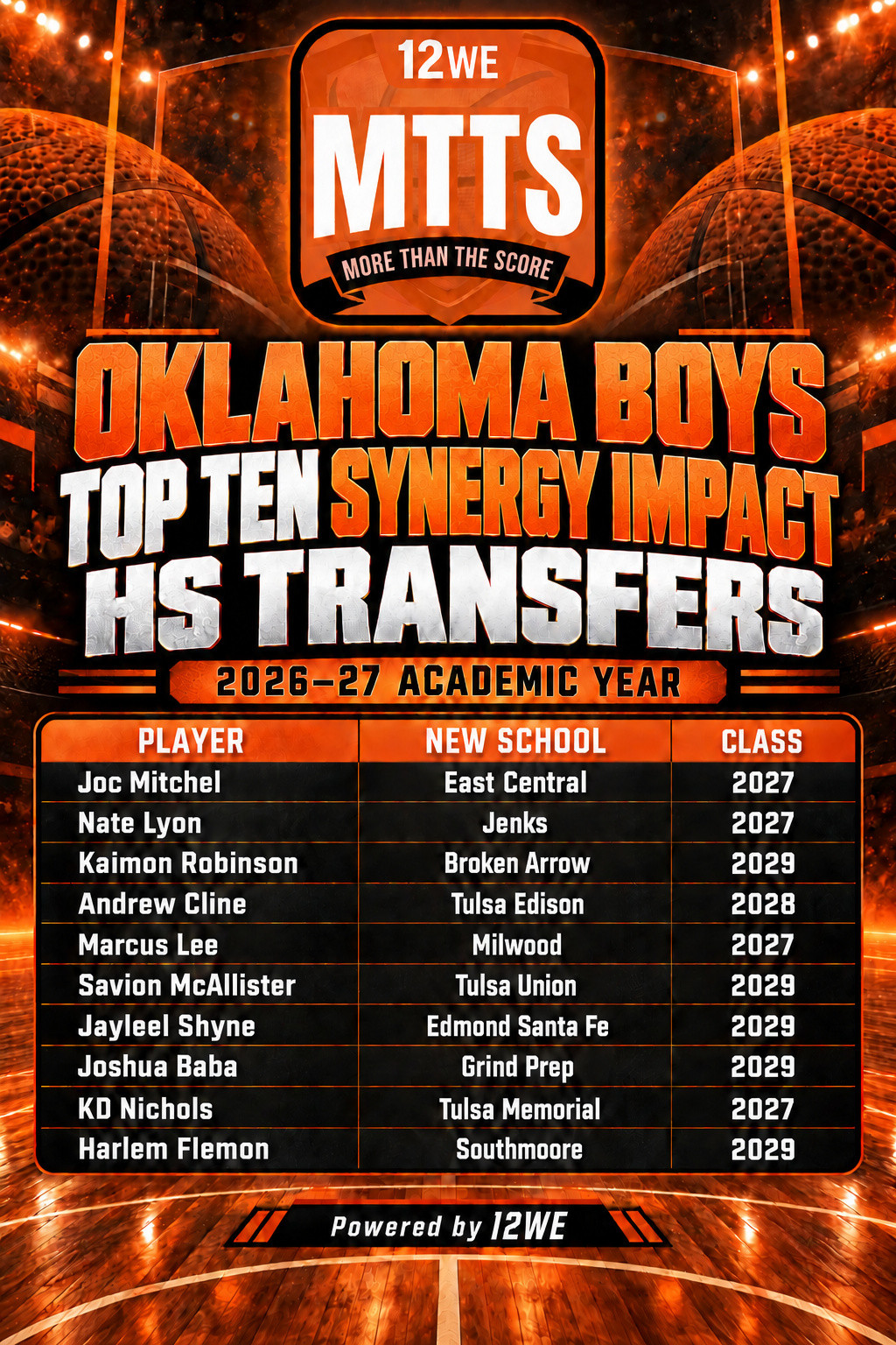 Oklahoma Boys Top Ten Synergy Impact HS Transfers